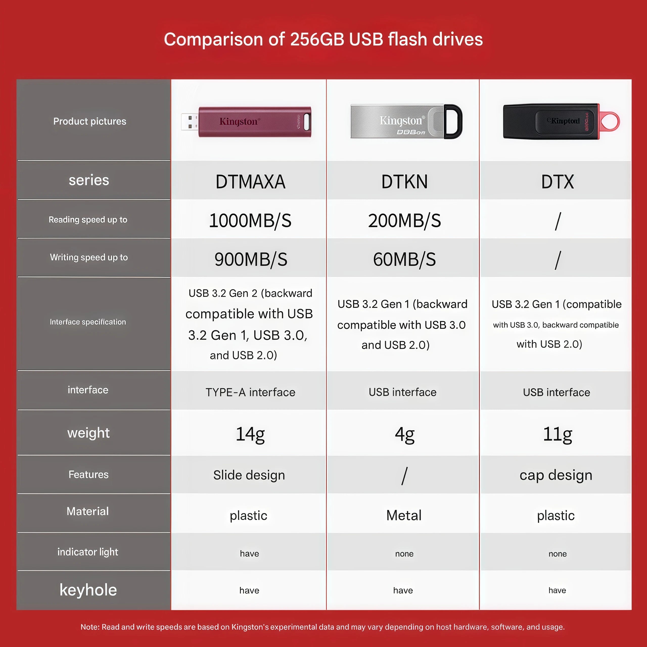 Kingston USB 3.2 SSD flash drive, high-speed transfer, large capacity. [USB 3.2] Read speed 1000MB/s, Write speed 900MB/s.